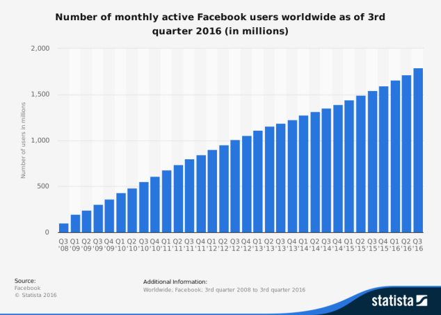 Number-of-monthly-active-Facebook-Marketing-users-worldwide-as-of-3rd-quarter-2016.png